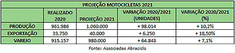 Abraciclo projeta producao de mais de um milhão de motocicletas para 2021